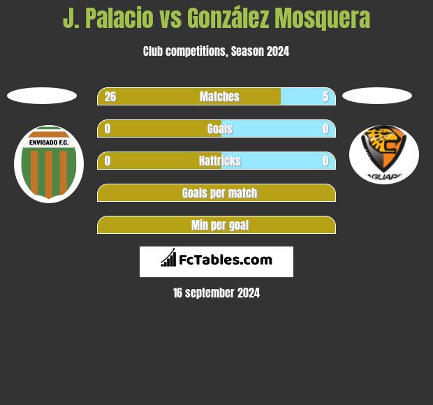 J. Palacio vs González Mosquera h2h player stats