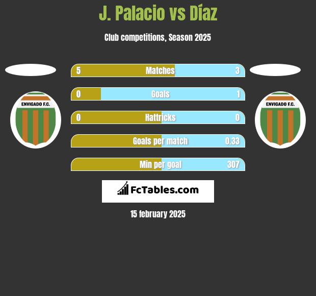 J. Palacio vs Díaz h2h player stats