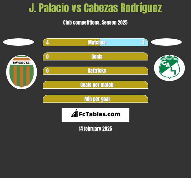 J. Palacio vs Cabezas Rodríguez h2h player stats