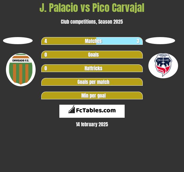 J. Palacio vs Pico Carvajal h2h player stats