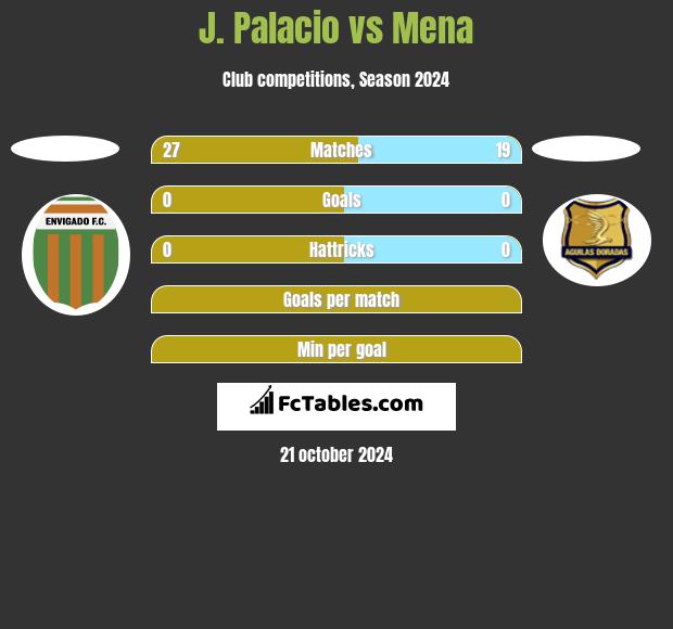 J. Palacio vs Mena h2h player stats