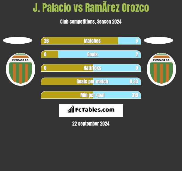 J. Palacio vs RamÃ­rez Orozco h2h player stats