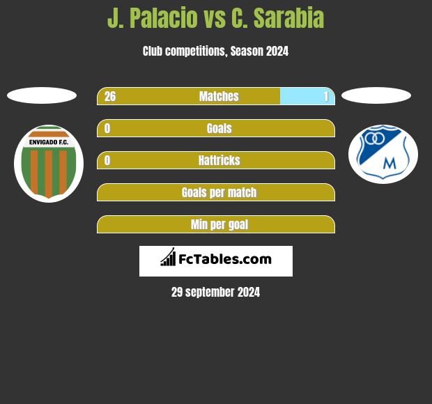 J. Palacio vs C. Sarabia h2h player stats