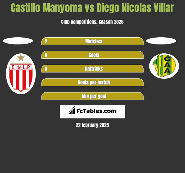 Castillo Manyoma vs Diego Nicolas Villar h2h player stats