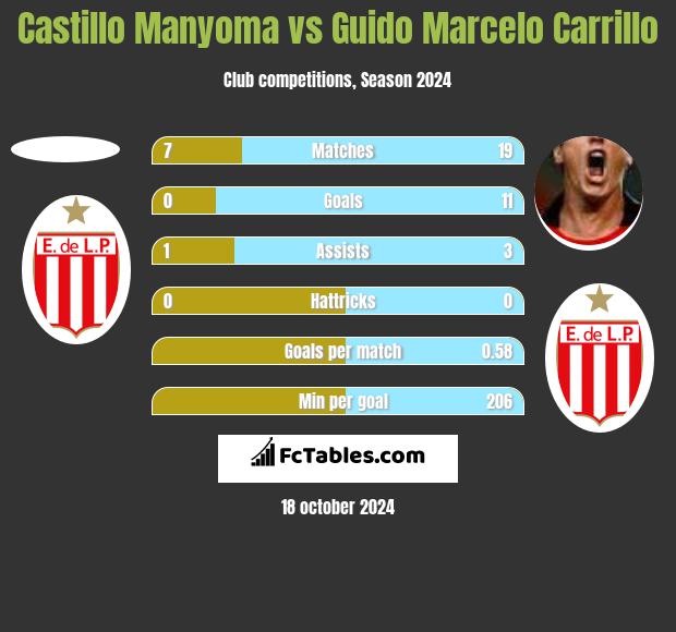 Castillo Manyoma vs Guido Marcelo Carrillo h2h player stats