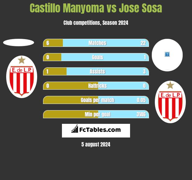 Castillo Manyoma vs Jose Sosa h2h player stats