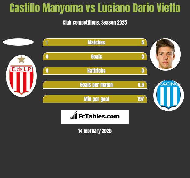 Castillo Manyoma vs Luciano Vietto h2h player stats