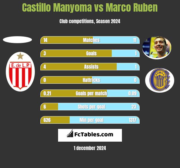 Castillo Manyoma vs Marco Ruben h2h player stats