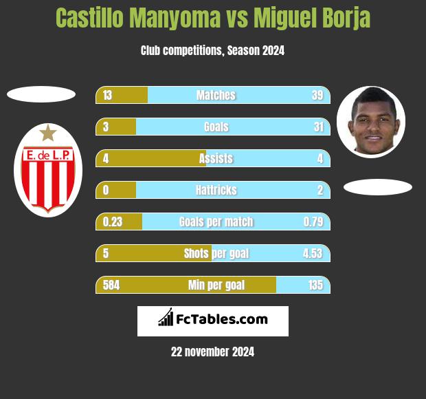 Castillo Manyoma vs Miguel Borja h2h player stats