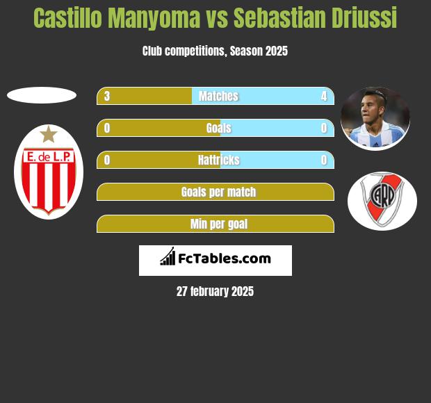 Castillo Manyoma vs Sebastian Driussi h2h player stats