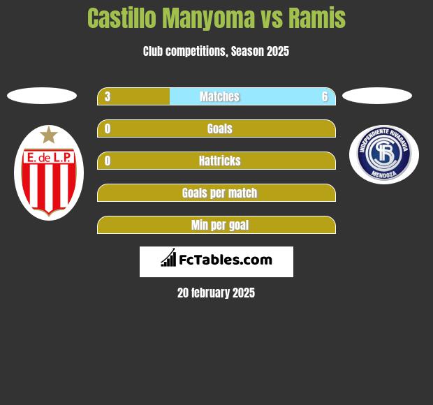 Castillo Manyoma vs Ramis h2h player stats