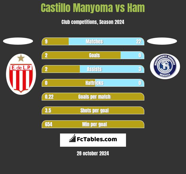 Castillo Manyoma vs Ham h2h player stats