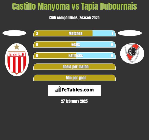 Castillo Manyoma vs Tapia Dubournais h2h player stats