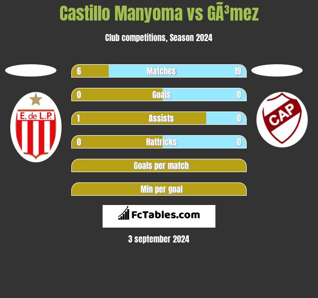 Castillo Manyoma vs GÃ³mez h2h player stats