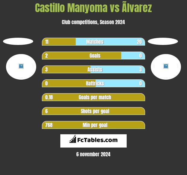 Castillo Manyoma vs Ãlvarez h2h player stats