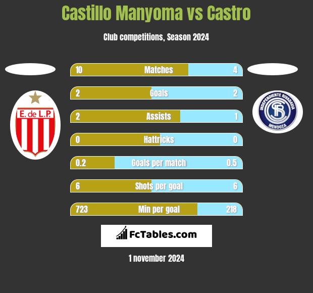 Castillo Manyoma vs Castro h2h player stats