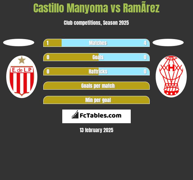 Castillo Manyoma vs RamÃ­rez h2h player stats