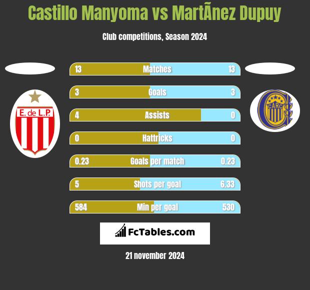 Castillo Manyoma vs MartÃ­nez Dupuy h2h player stats