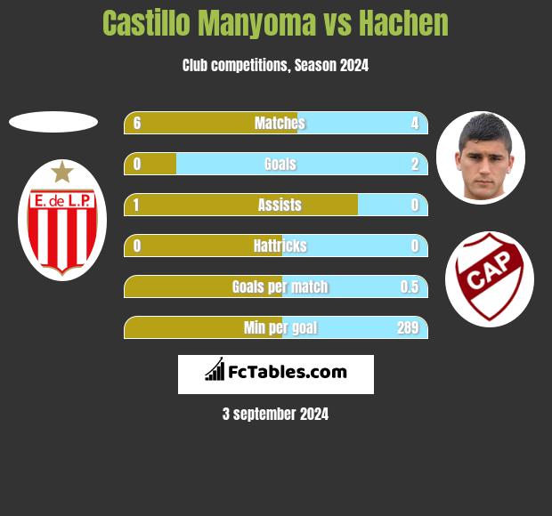 Castillo Manyoma vs Hachen h2h player stats