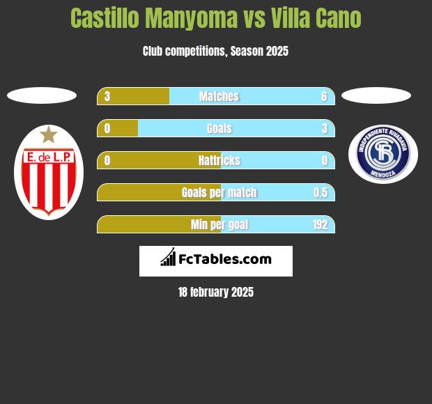 Castillo Manyoma vs Villa Cano h2h player stats