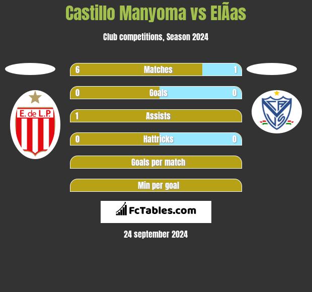 Castillo Manyoma vs ElÃ­as h2h player stats