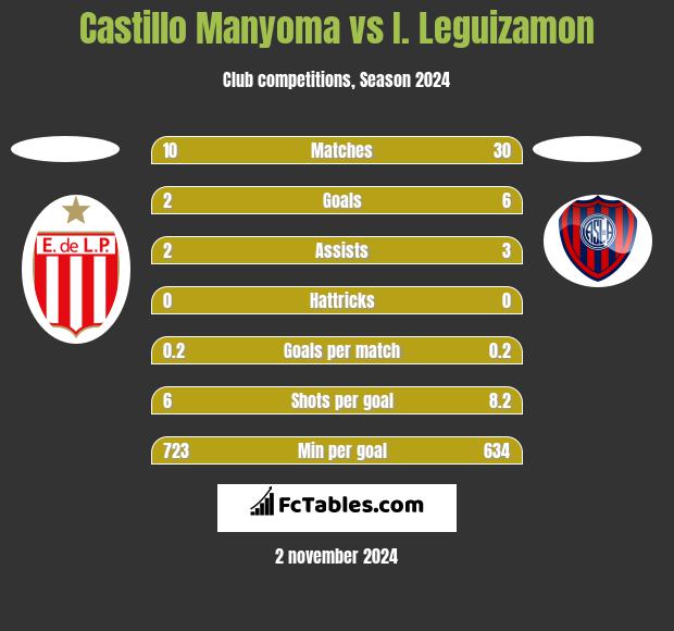 Castillo Manyoma vs I. Leguizamon h2h player stats