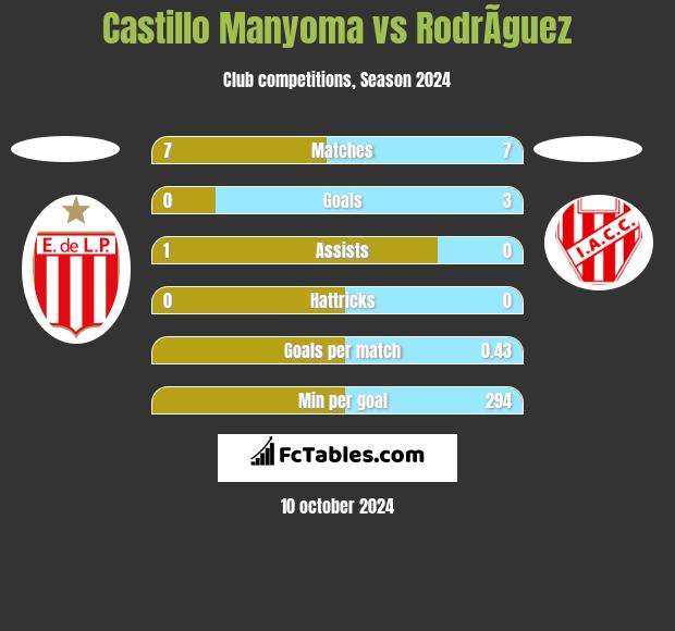 Castillo Manyoma vs RodrÃ­guez h2h player stats