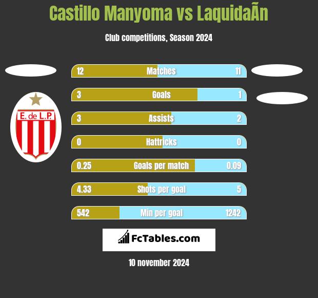 Castillo Manyoma vs LaquidaÃ­n h2h player stats