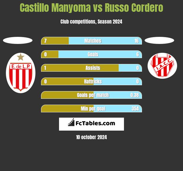 Castillo Manyoma vs Russo Cordero h2h player stats