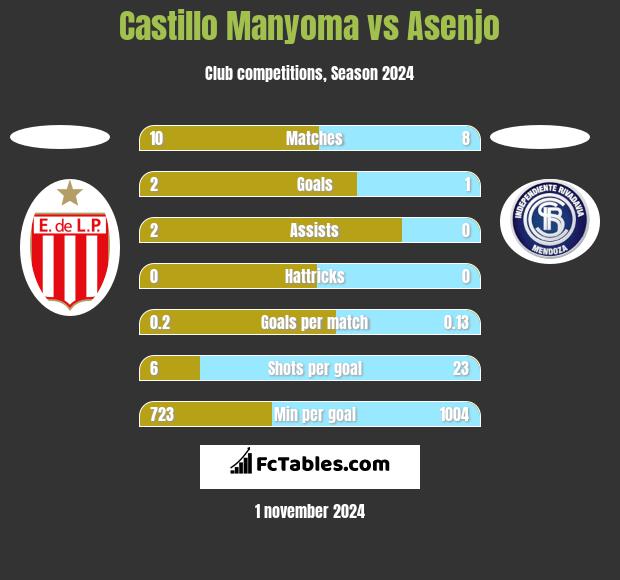 Castillo Manyoma vs Asenjo h2h player stats