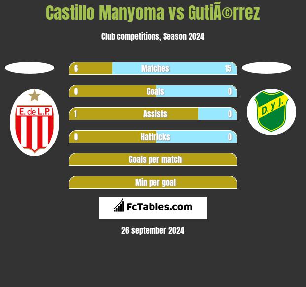 Castillo Manyoma vs GutiÃ©rrez h2h player stats