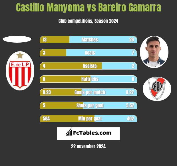 Castillo Manyoma vs Bareiro Gamarra h2h player stats