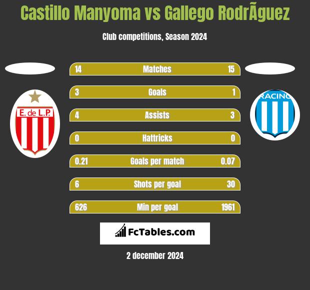 Castillo Manyoma vs Gallego RodrÃ­guez h2h player stats