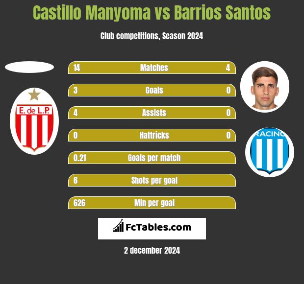 Castillo Manyoma vs Barrios Santos h2h player stats