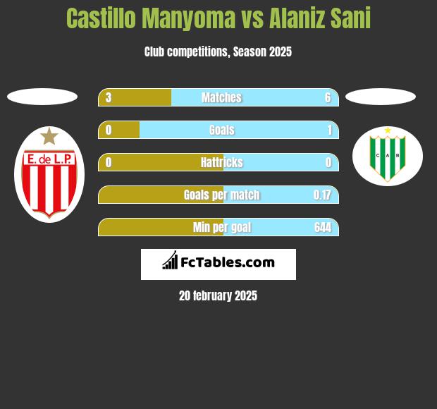 Castillo Manyoma vs Alaniz Sani h2h player stats