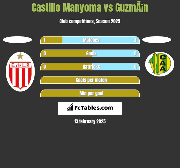 Castillo Manyoma vs GuzmÃ¡n h2h player stats