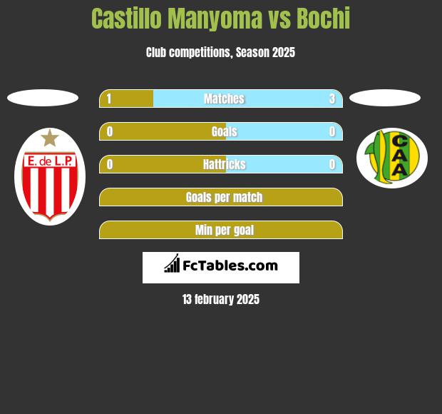 Castillo Manyoma vs Bochi h2h player stats