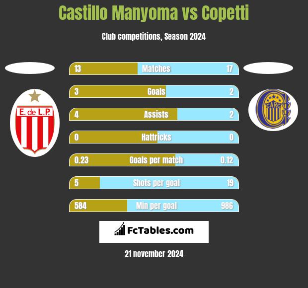 Castillo Manyoma vs Copetti h2h player stats