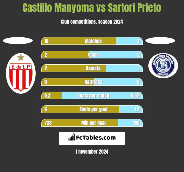 Castillo Manyoma vs Sartori Prieto h2h player stats