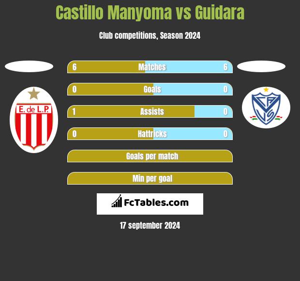 Castillo Manyoma vs Guidara h2h player stats