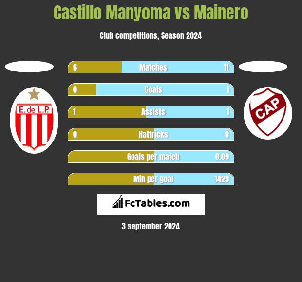 Castillo Manyoma vs Mainero h2h player stats