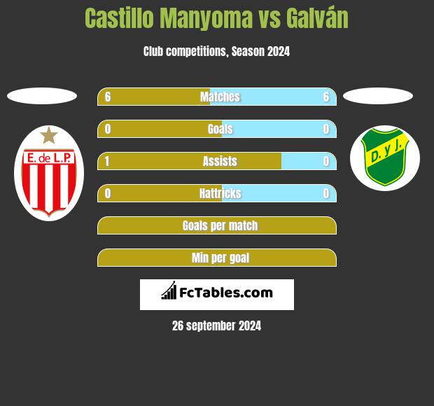 Castillo Manyoma vs Galván h2h player stats