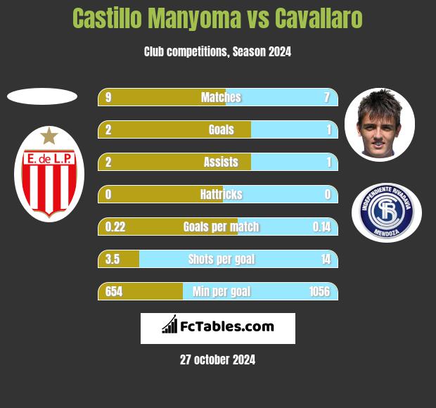 Castillo Manyoma vs Cavallaro h2h player stats