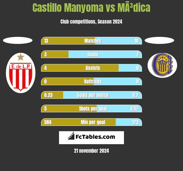 Castillo Manyoma vs MÃ³dica h2h player stats