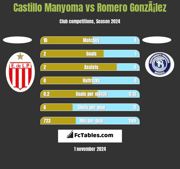 Castillo Manyoma vs Romero GonzÃ¡lez h2h player stats