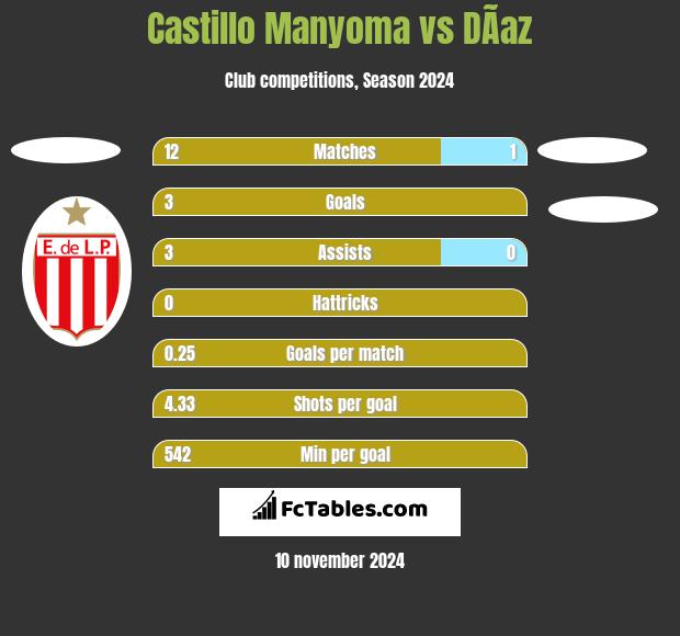 Castillo Manyoma vs DÃ­az h2h player stats