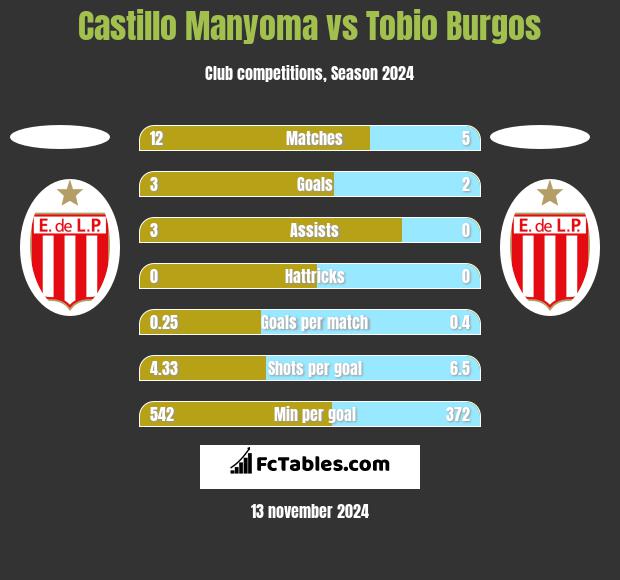 Castillo Manyoma vs Tobio Burgos h2h player stats