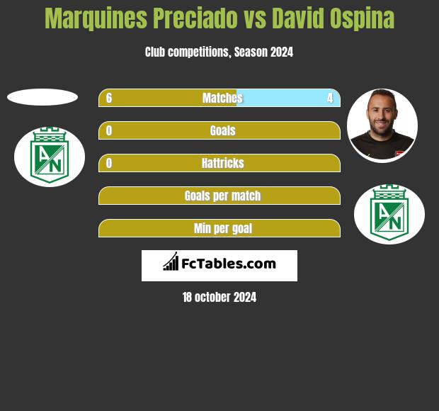 Marquines Preciado vs David Ospina h2h player stats