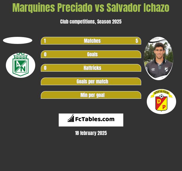 Marquines Preciado vs Salvador Ichazo h2h player stats