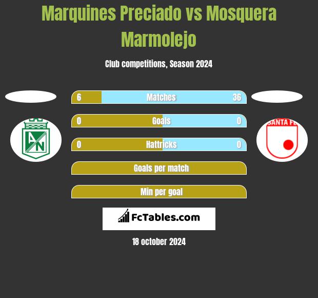 Marquines Preciado vs Mosquera Marmolejo h2h player stats